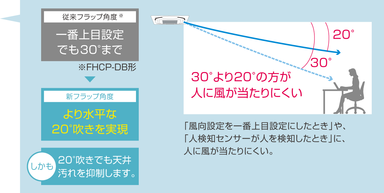 従来フラップ角度と新フラップ角度の比較の画像